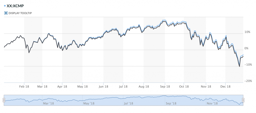 2018 NASDAQ return with dividend reinvested or price returns
